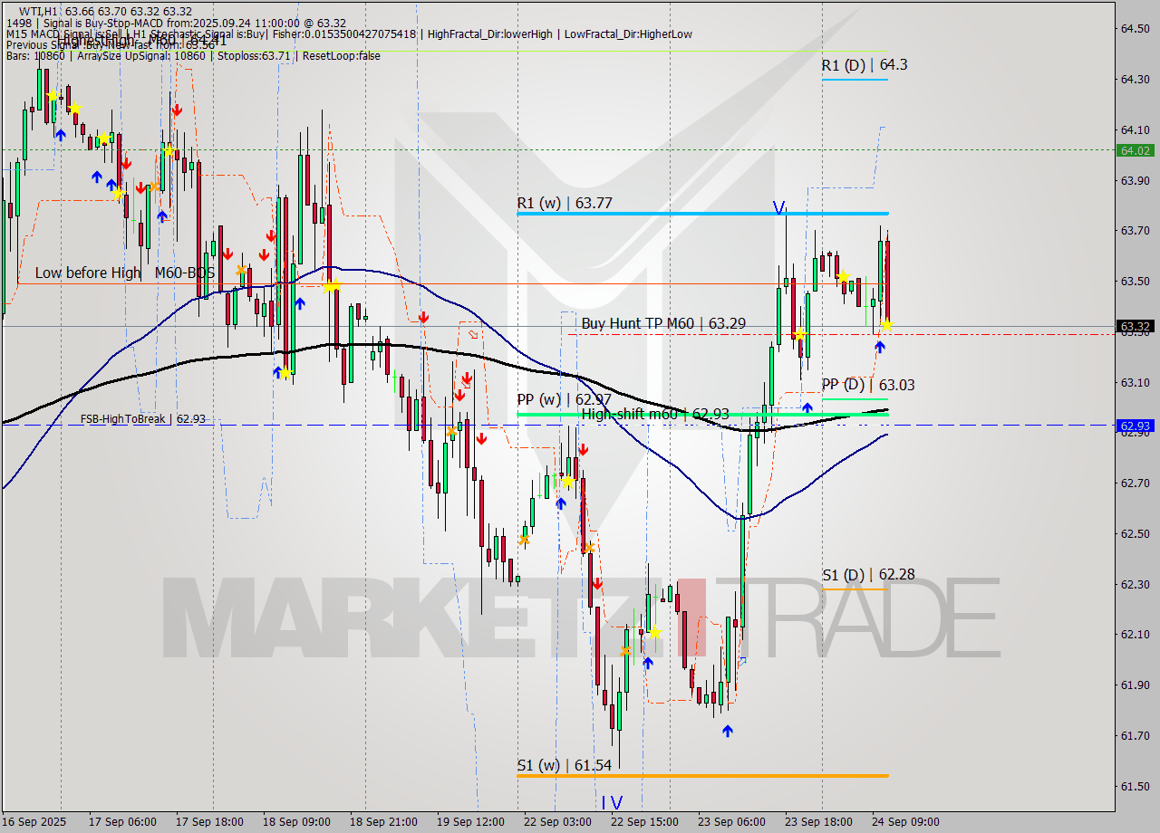 WTI MTF analysis at 2025.09.24 11:30