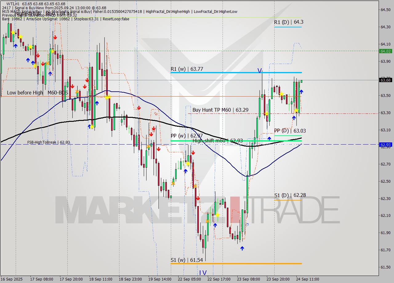 WTI MTF analysis at 2025.09.24 13:01