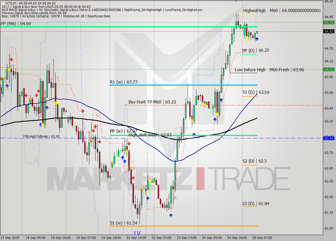 WTI MTF analysis at 2025.09.25 09:01