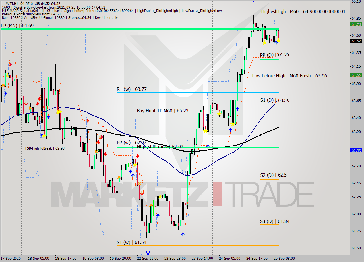 WTI MTF analysis at 2025.09.25 10:25