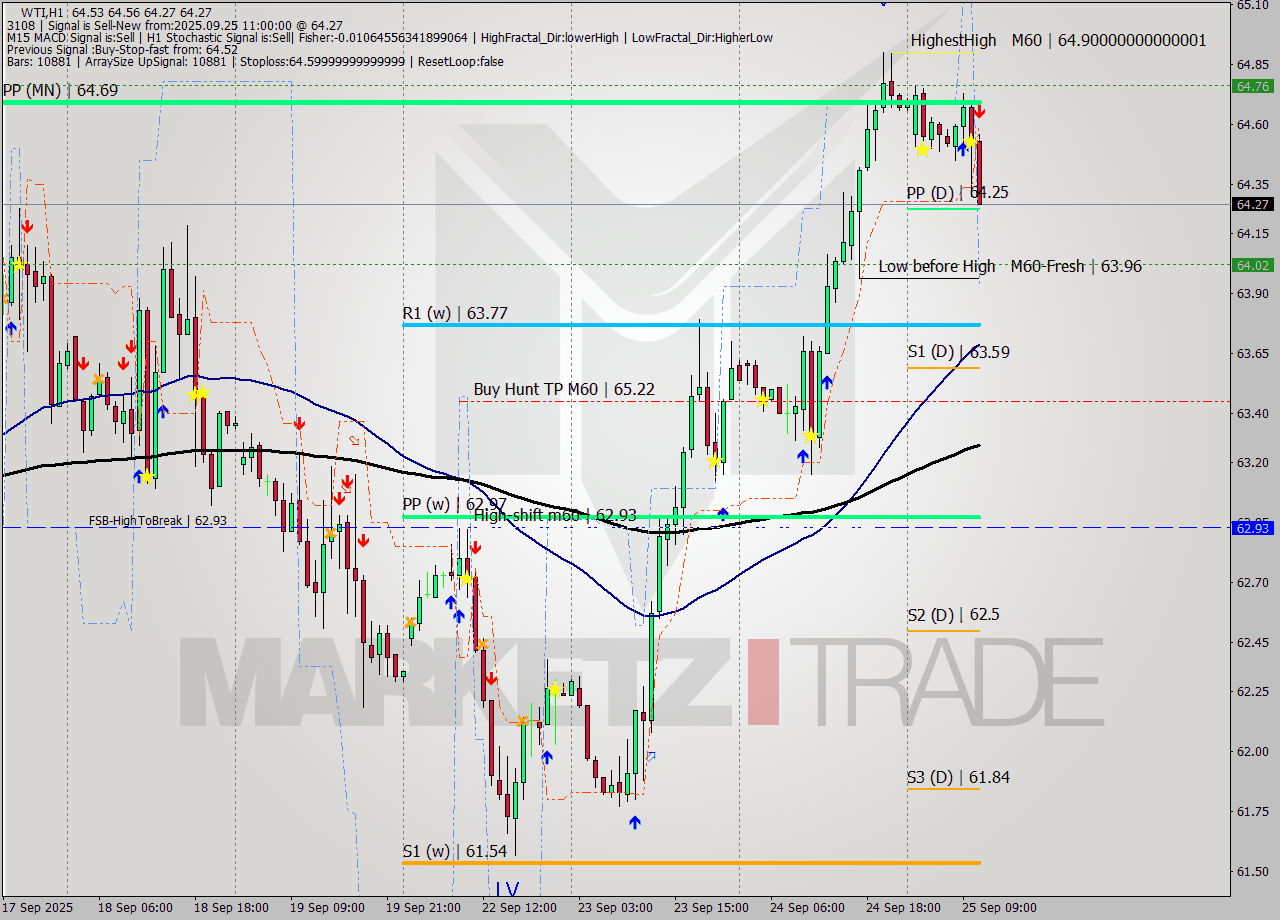 WTI MTF analysis at 2025.09.25 11:27
