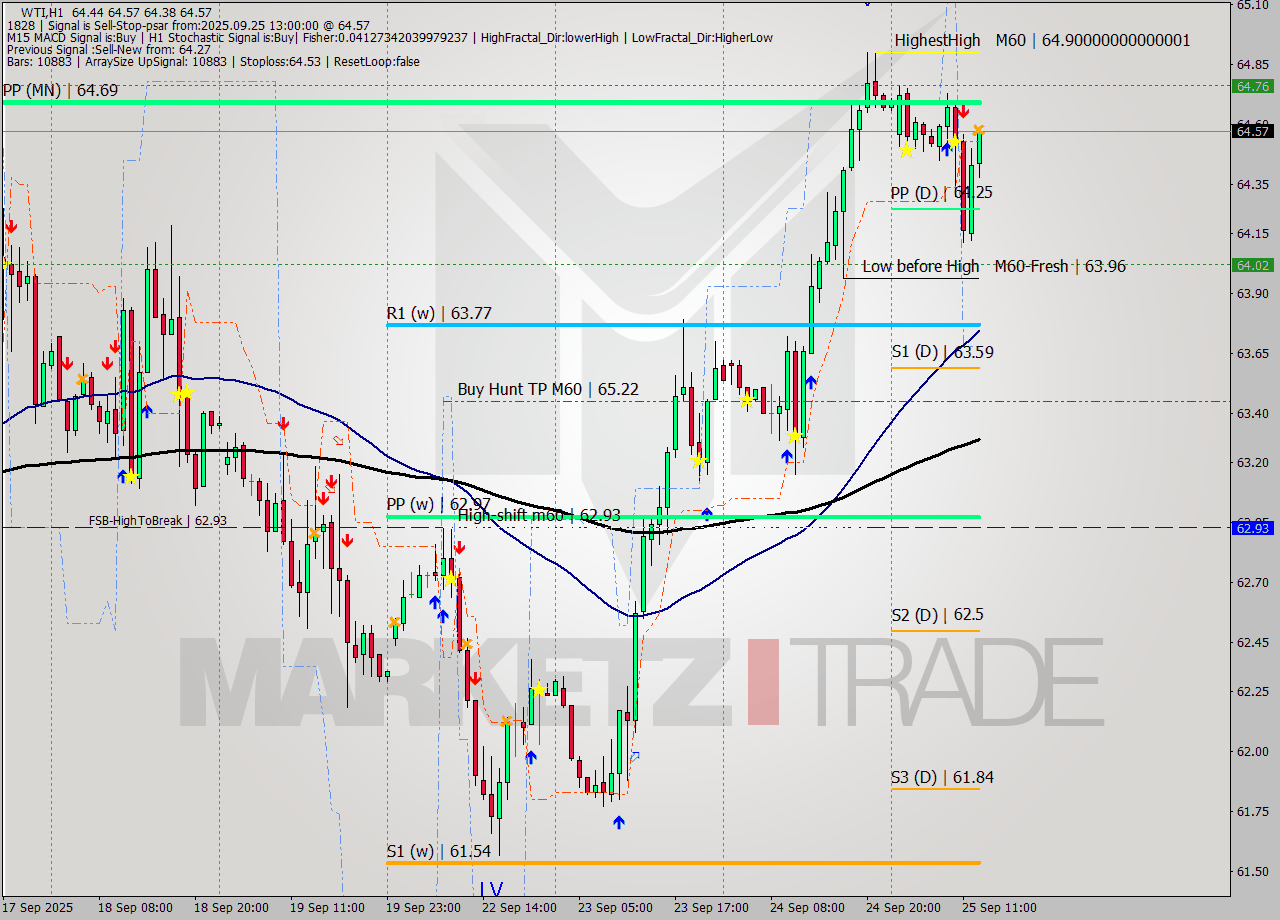 WTI MTF analysis at 2025.09.25 13:18