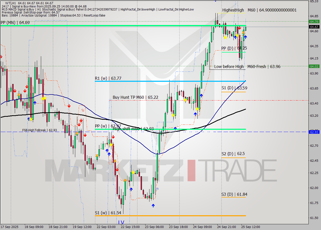 WTI MTF analysis at 2025.09.25 14:00