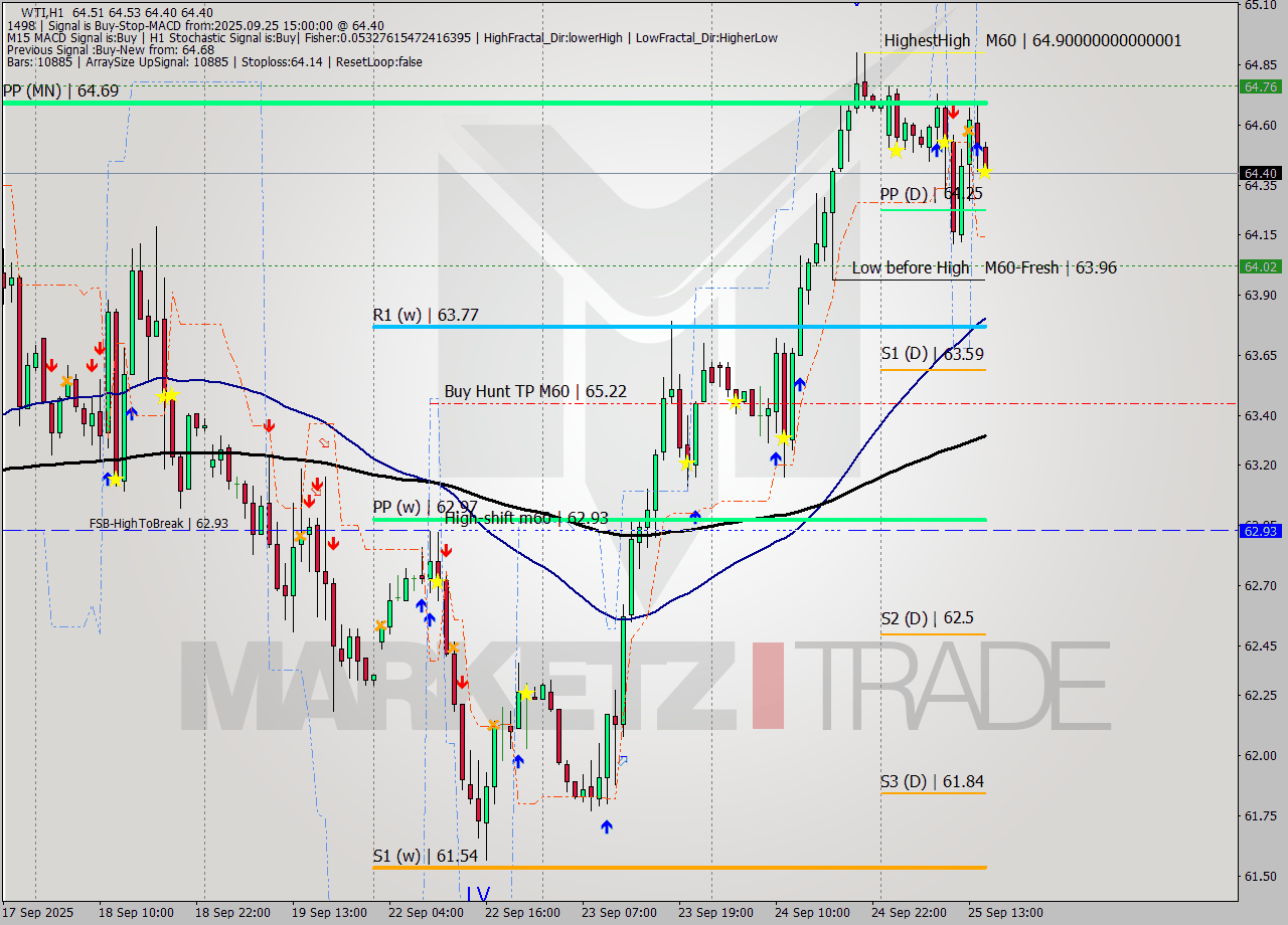 WTI MTF analysis at 2025.09.25 15:07