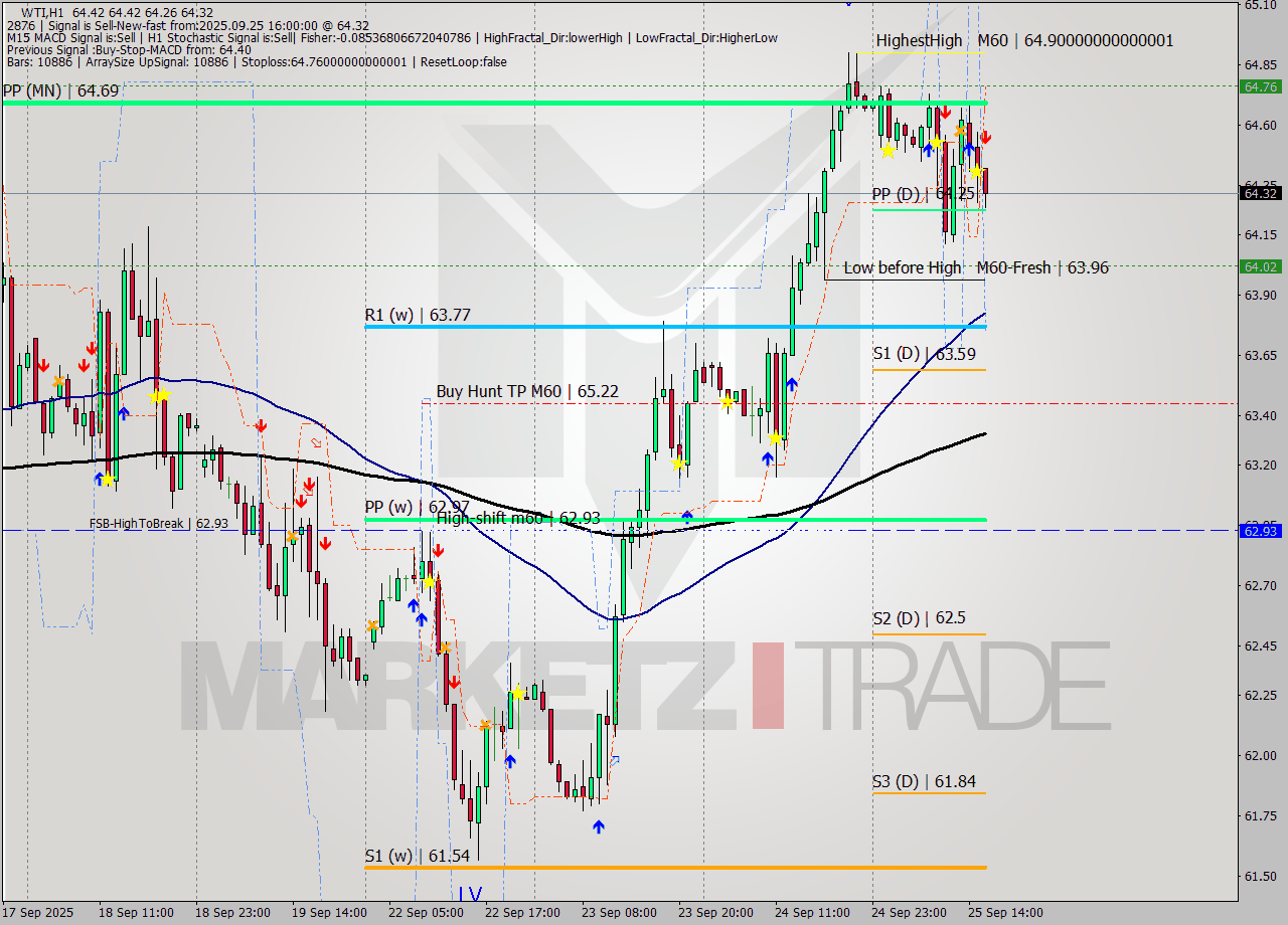 WTI MTF analysis at 2025.09.25 16:13