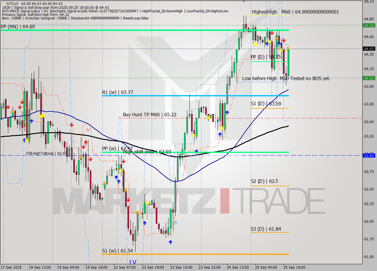 WTI MTF analysis at 2025.09.25 18:14