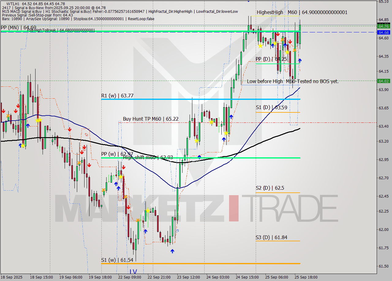 WTI MTF analysis at 2025.09.25 20:14
