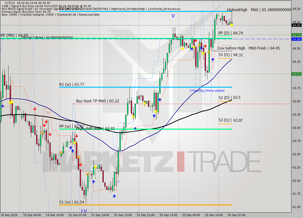 WTI MTF analysis at 2025.09.26 09:56
