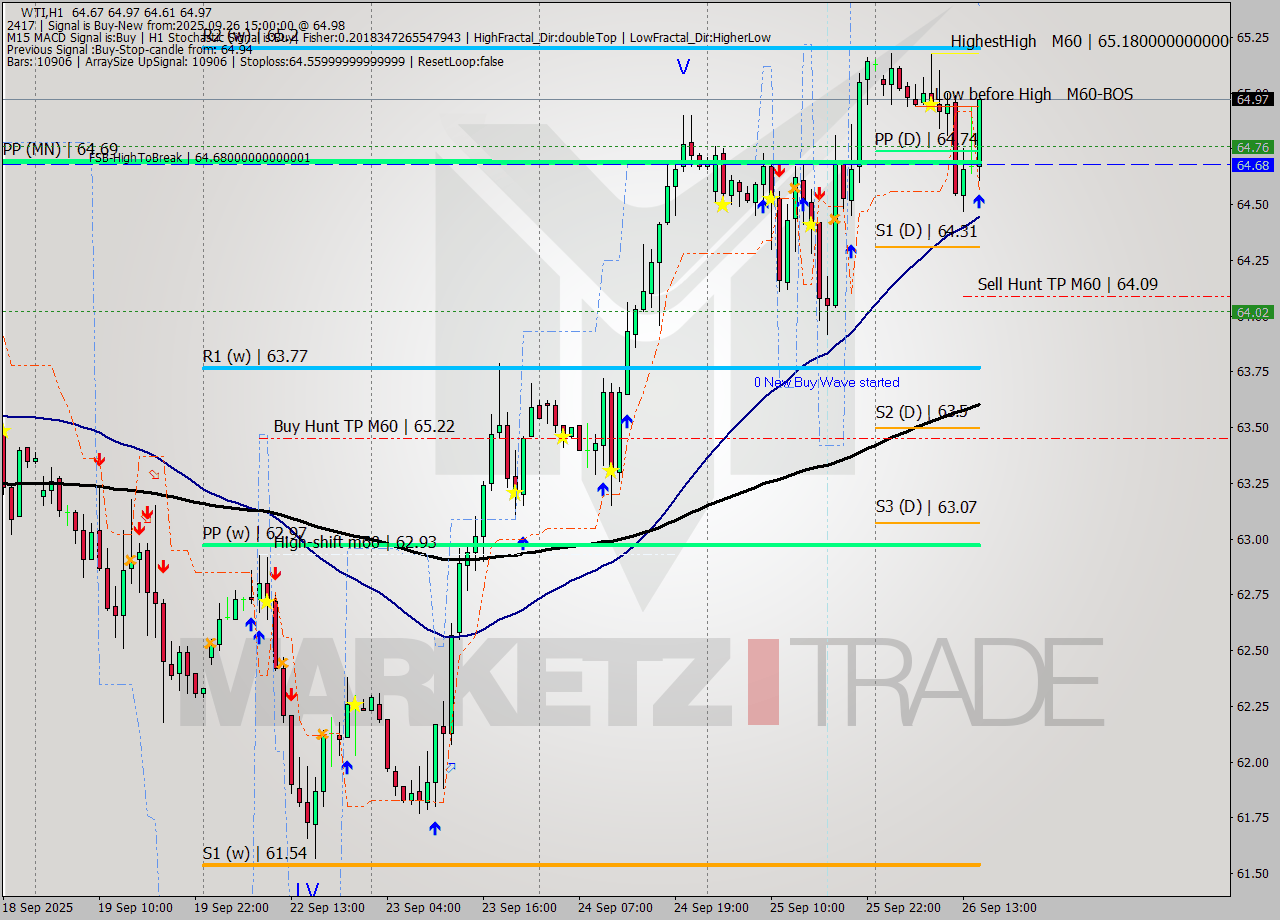 WTI MTF analysis at 2025.09.26 15:40