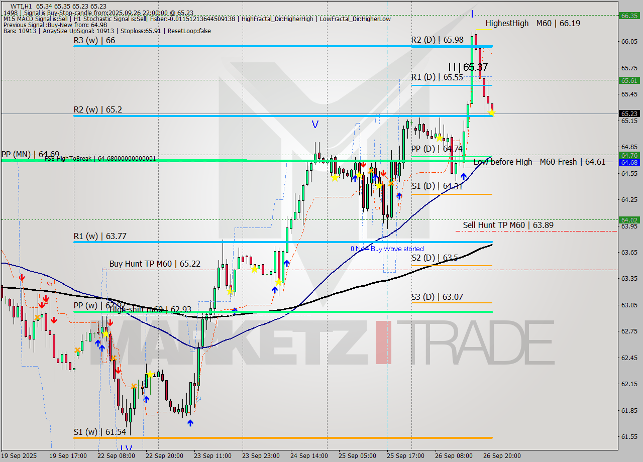 WTI MTF analysis at 2025.09.26 22:07