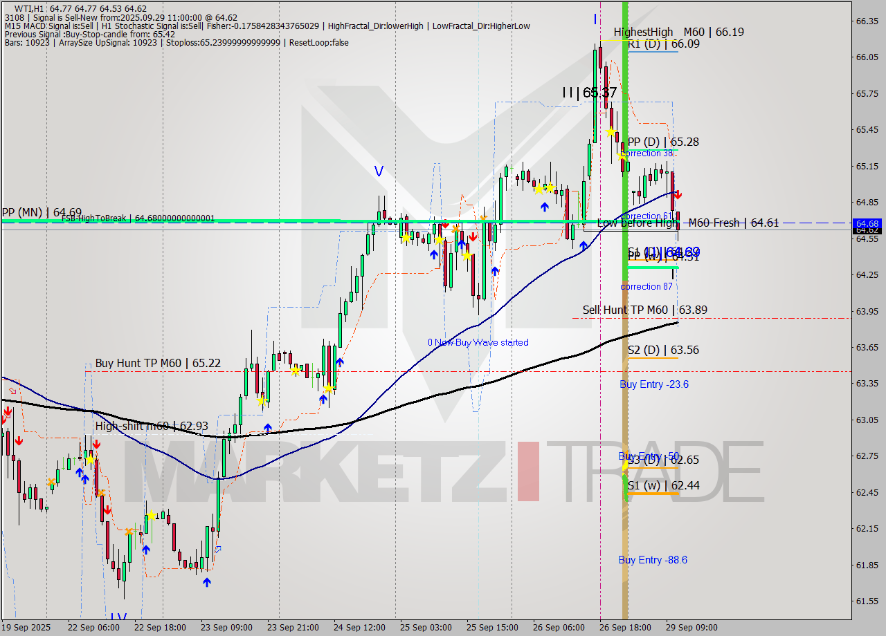WTI MTF analysis at 2025.09.29 11:27