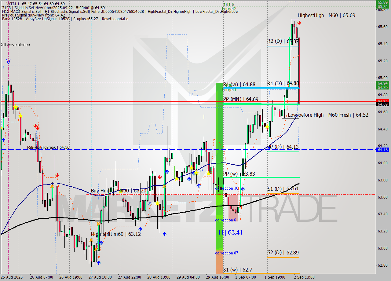 WTI MTF analysis at 2025.09.02 15:44