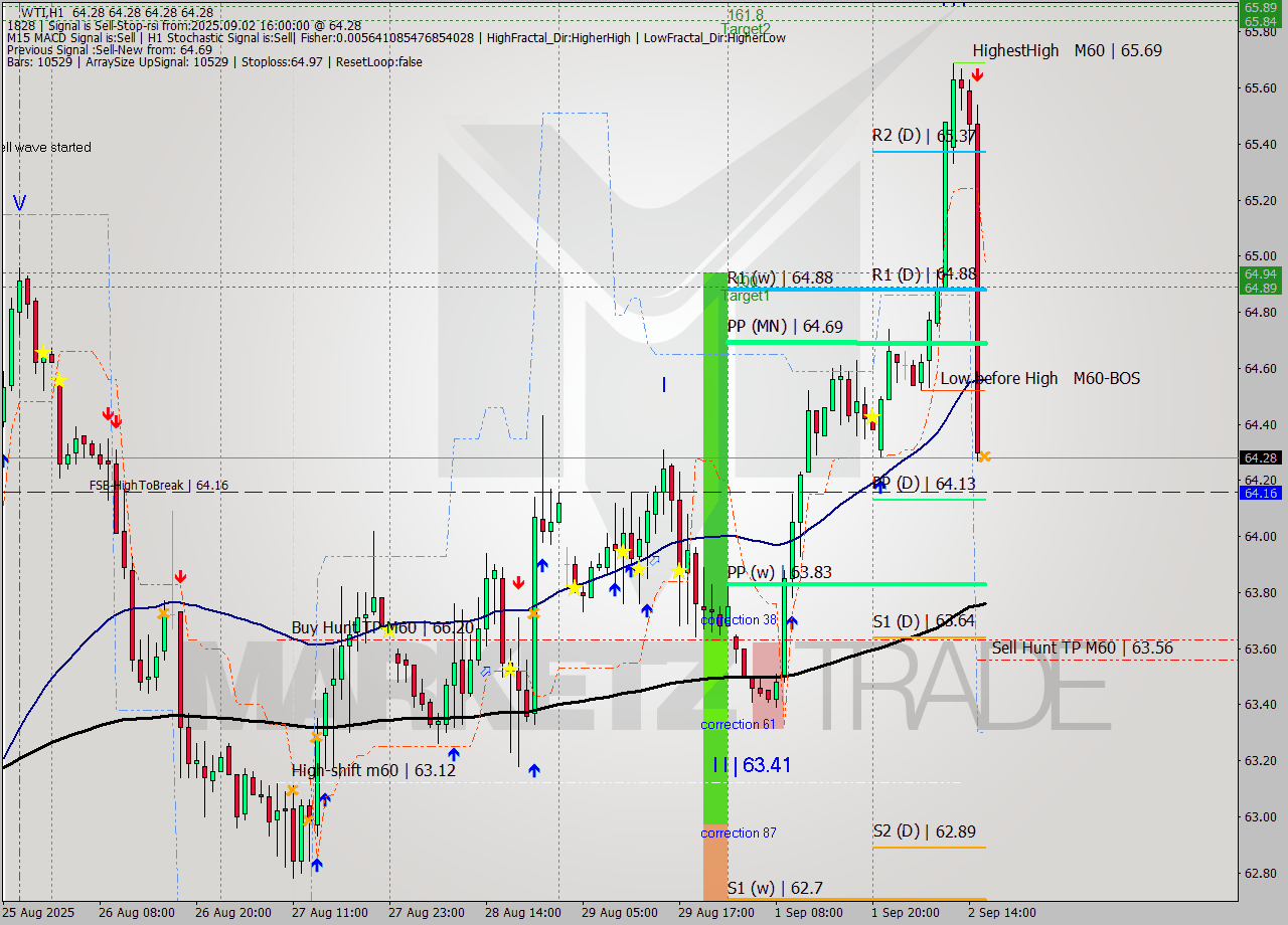 WTI MTF analysis at 2025.09.02 16:00
