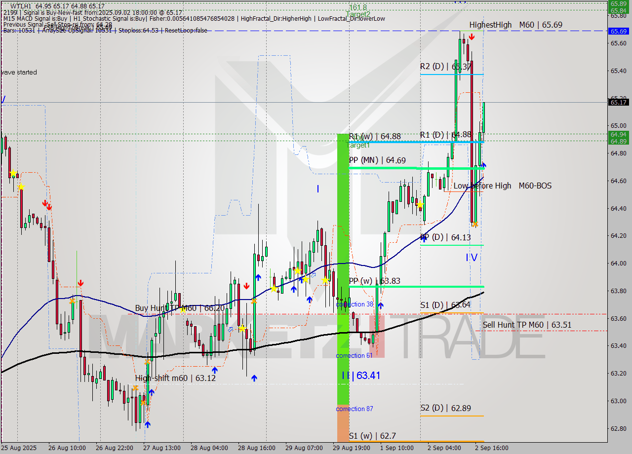 WTI MTF analysis at 2025.09.02 18:40