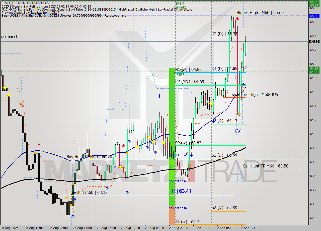 WTI MTF analysis at 2025.09.02 19:29