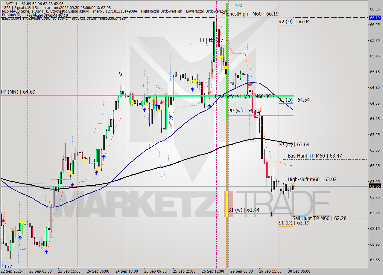 WTI MTF analysis at 2025.09.30 08:15