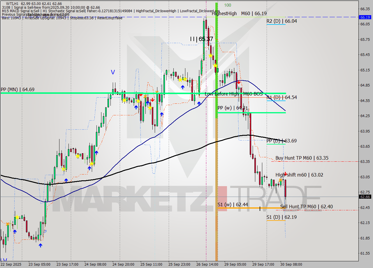 WTI MTF analysis at 2025.09.30 10:26