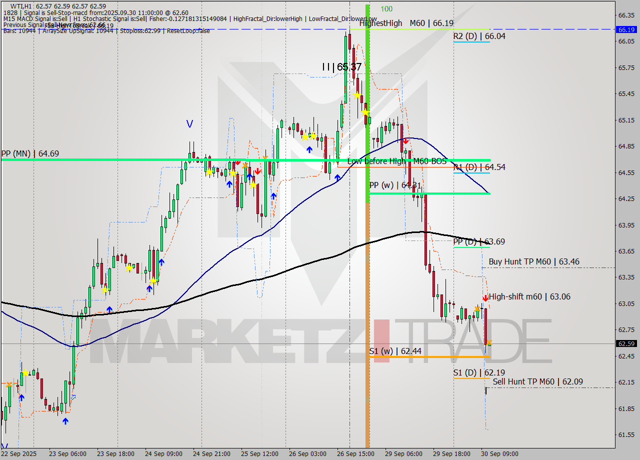 WTI MTF analysis at 2025.09.30 11:00