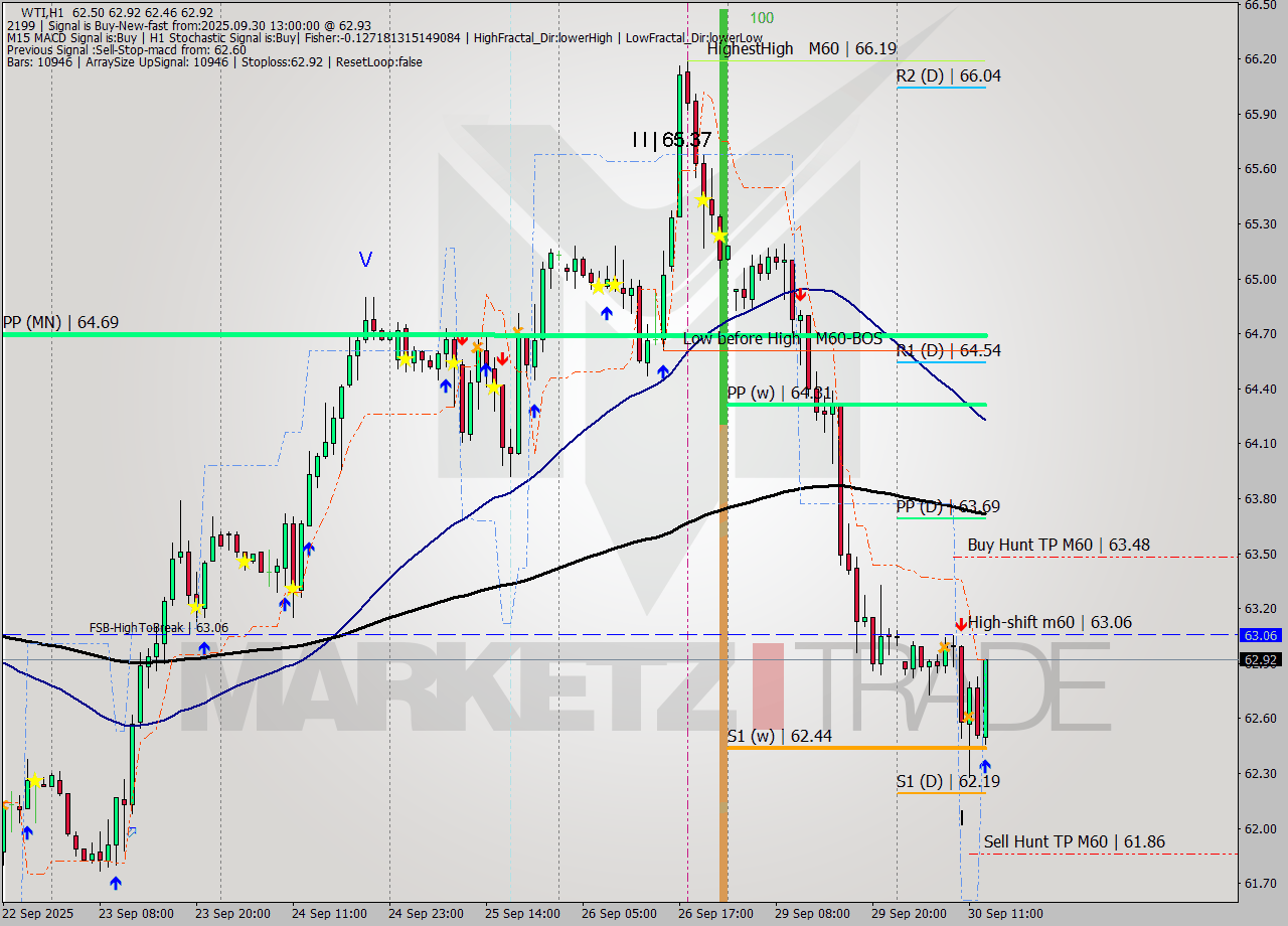 WTI MTF analysis at 2025.09.30 13:37
