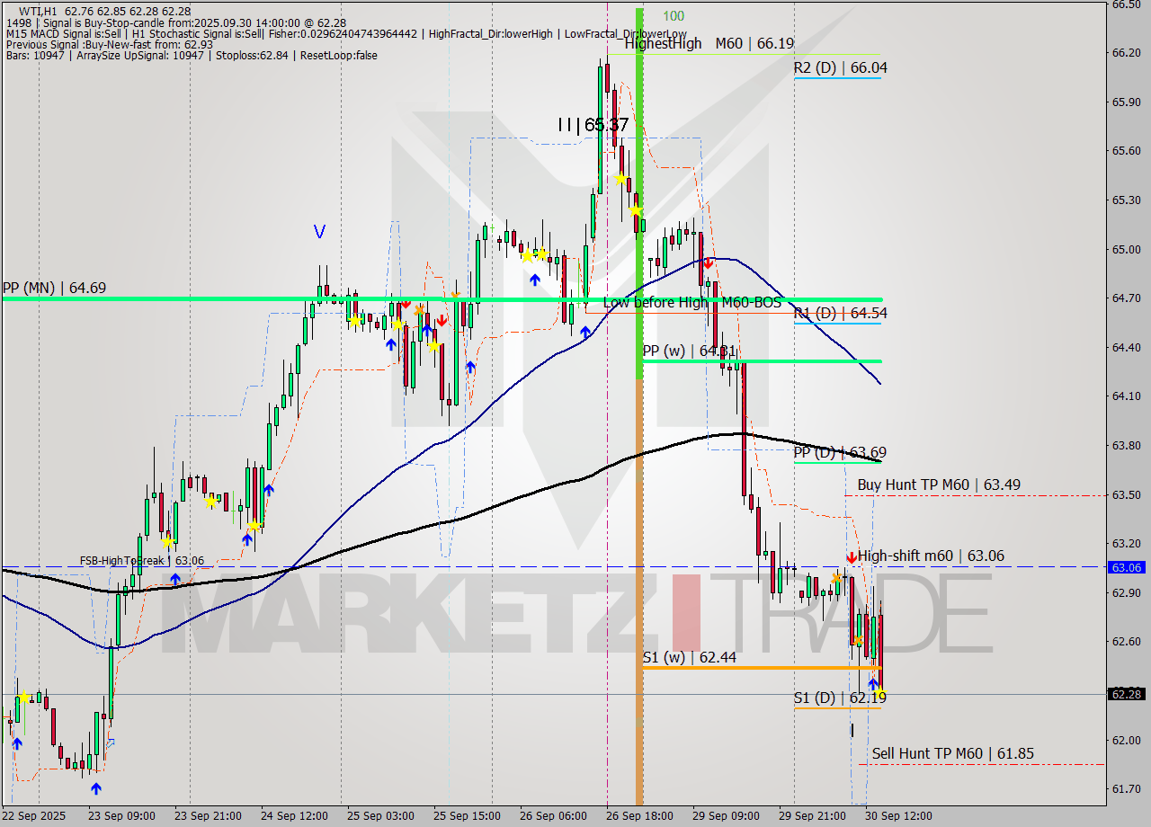 WTI MTF analysis at 2025.09.30 14:58