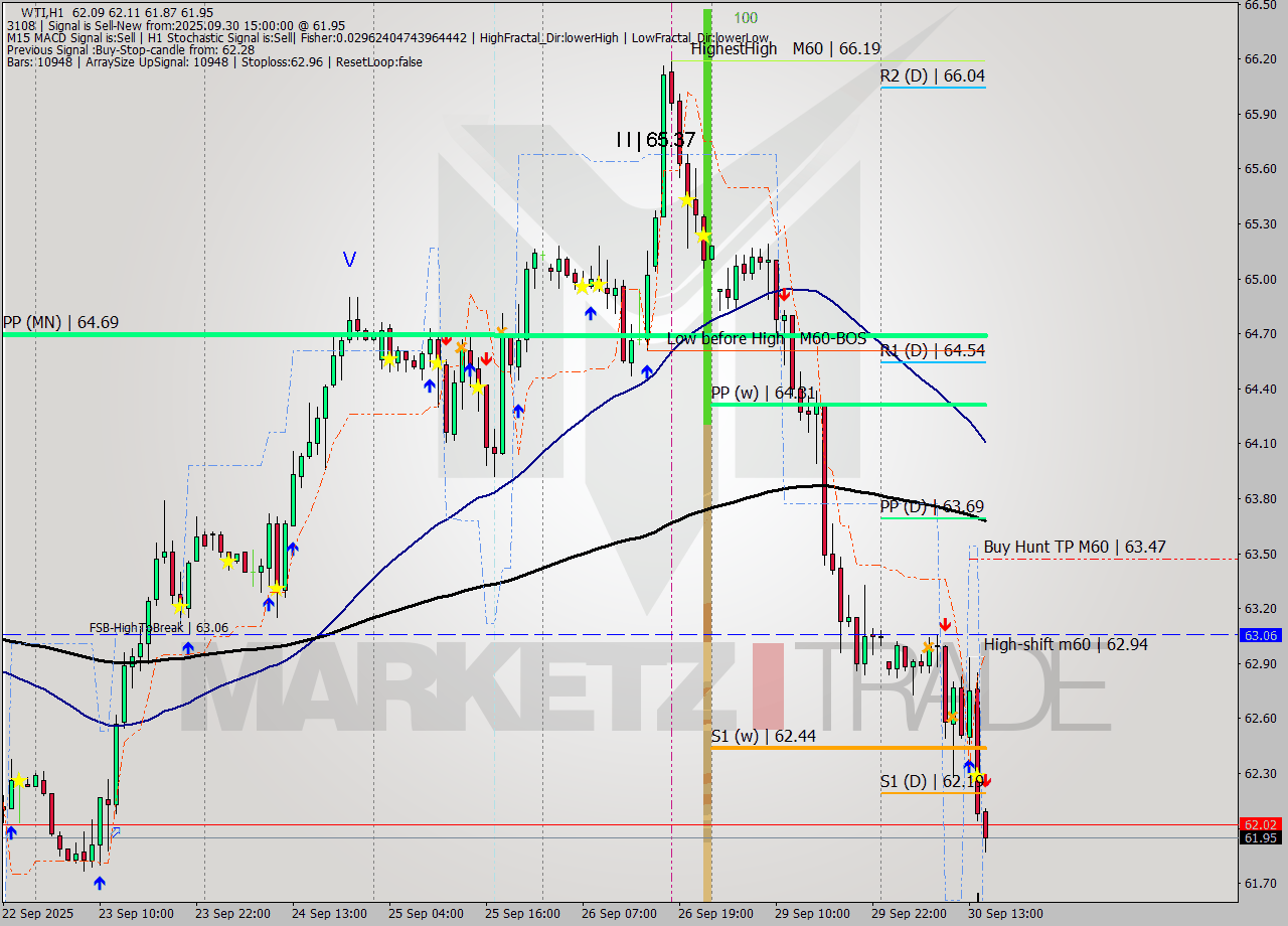 WTI MTF analysis at 2025.09.30 15:06