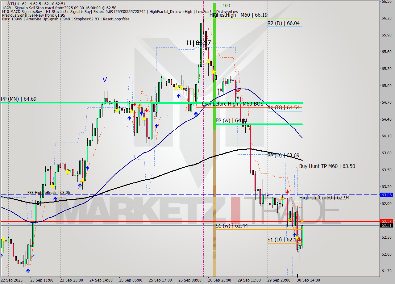 WTI MTF analysis at 2025.09.30 16:18