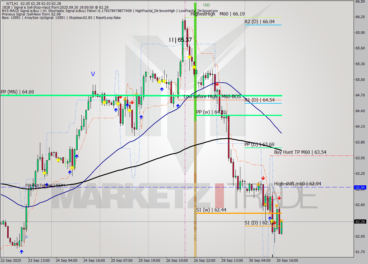 WTI MTF analysis at 2025.09.30 18:16