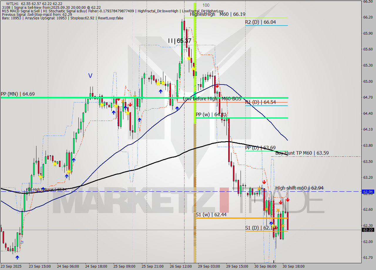 WTI MTF analysis at 2025.09.30 20:57