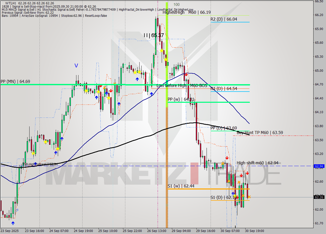 WTI MTF analysis at 2025.09.30 21:00
