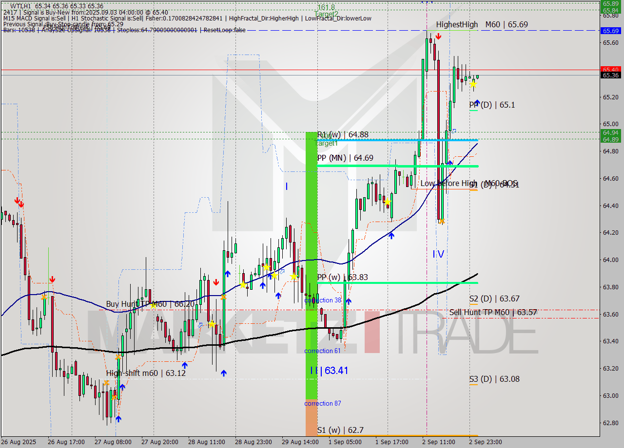 WTI MTF analysis at 2025.09.03 04:01