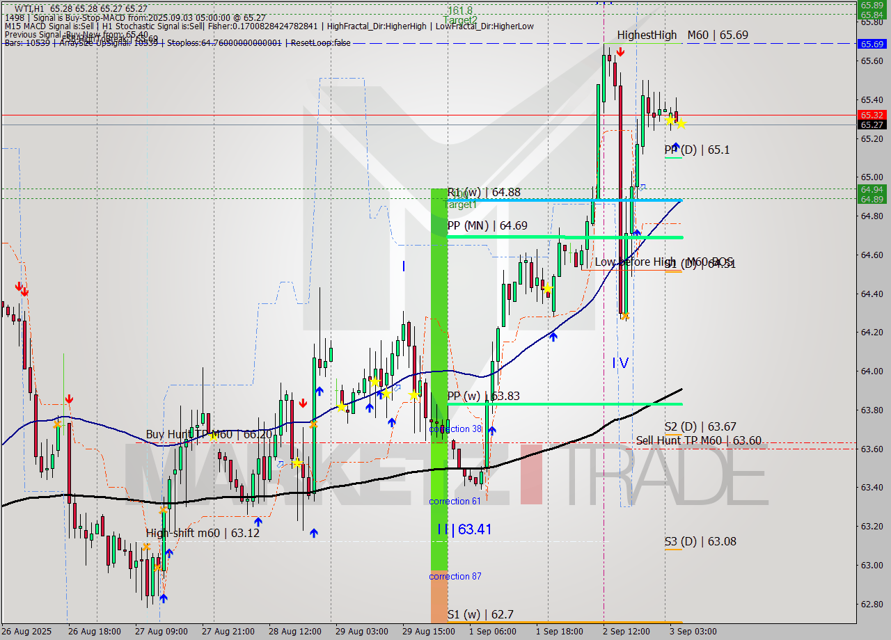 WTI MTF analysis at 2025.09.03 05:00