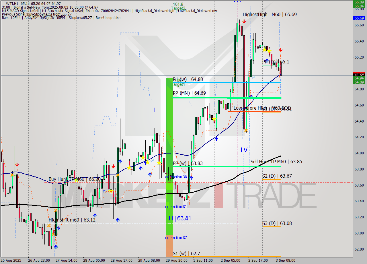 WTI MTF analysis at 2025.09.03 10:38