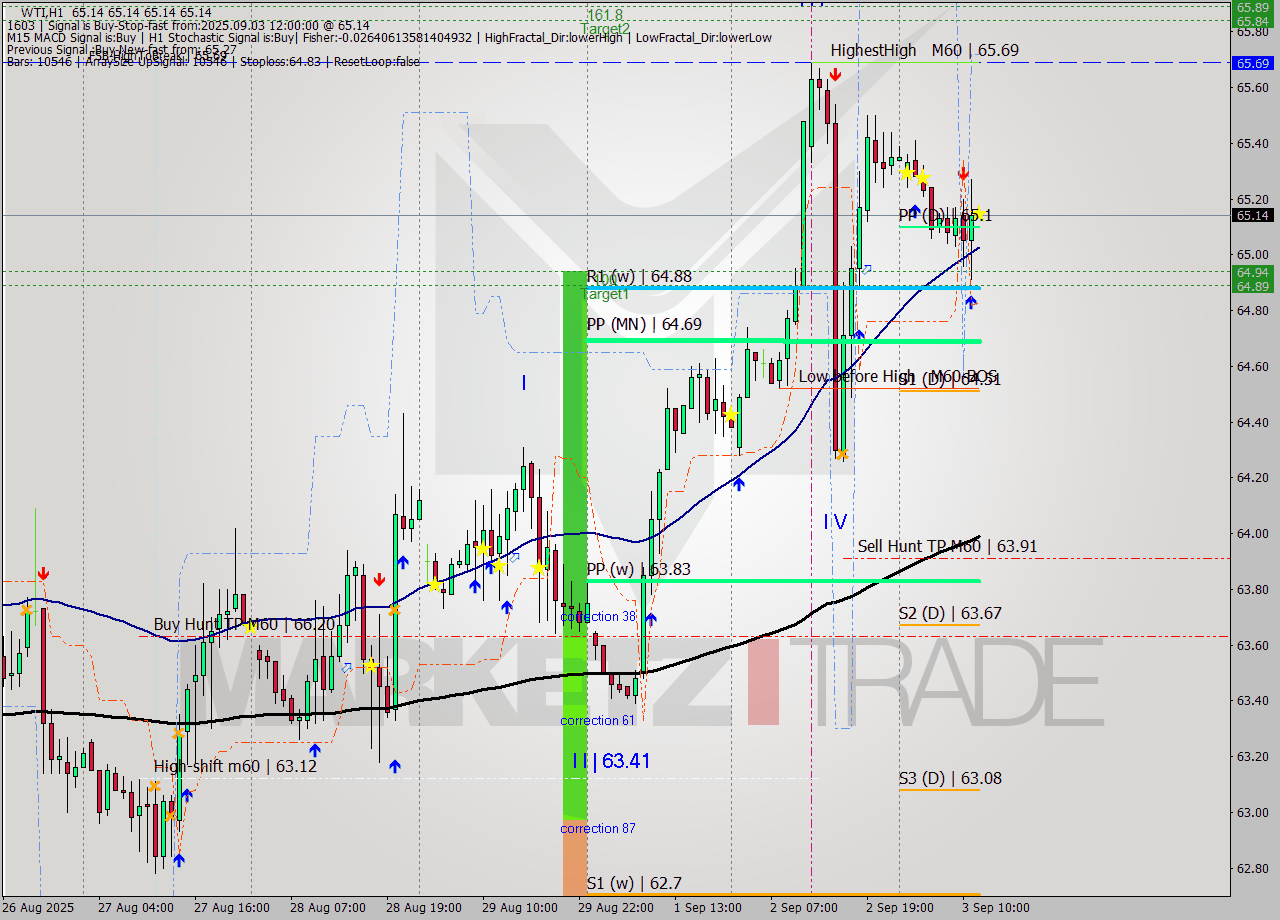 WTI MTF analysis at 2025.09.03 12:00