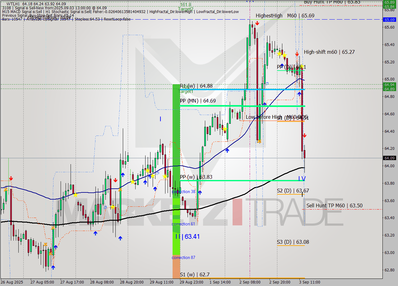 WTI MTF analysis at 2025.09.03 13:15