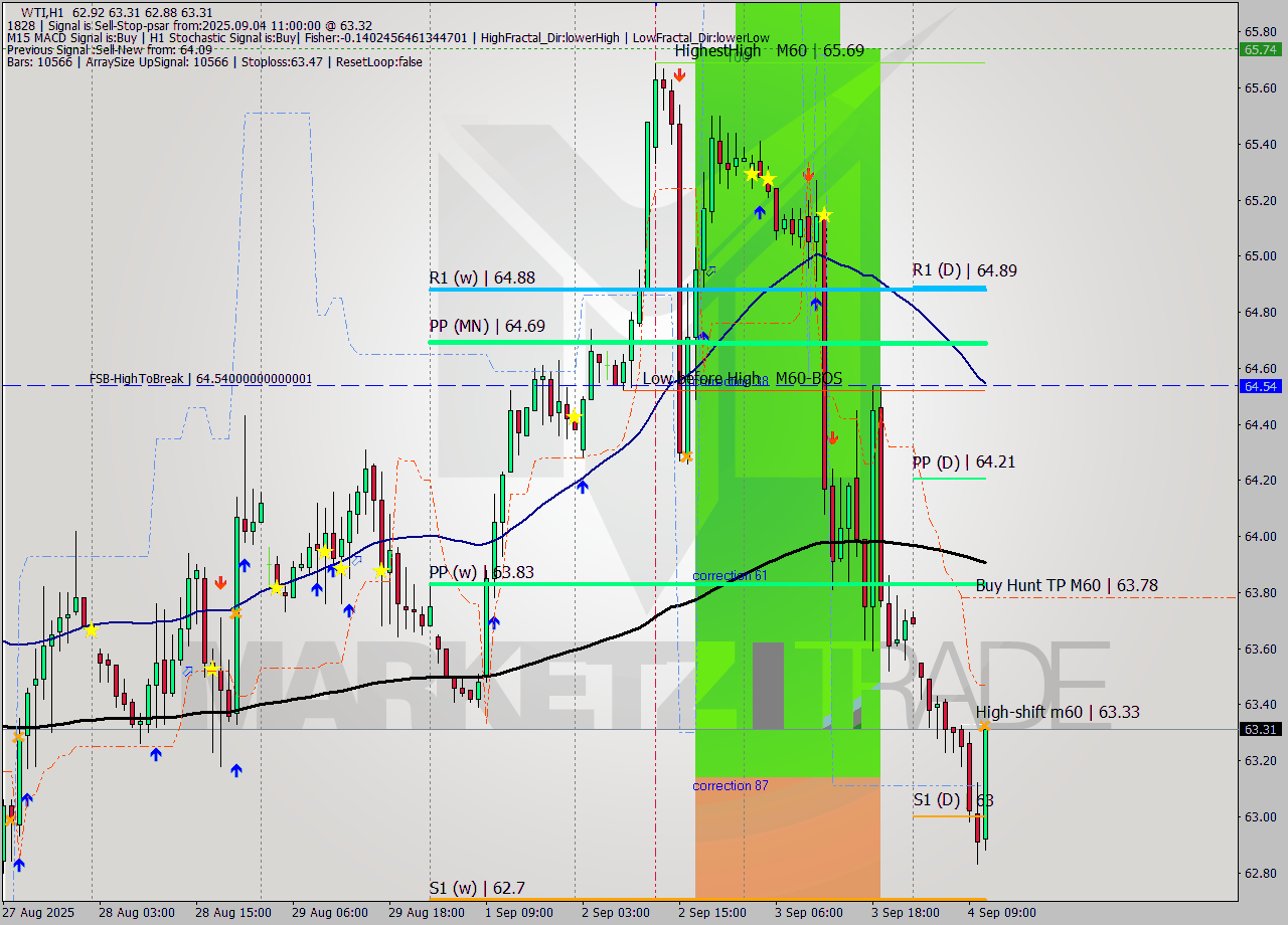 WTI MTF analysis at 2025.09.04 11:20