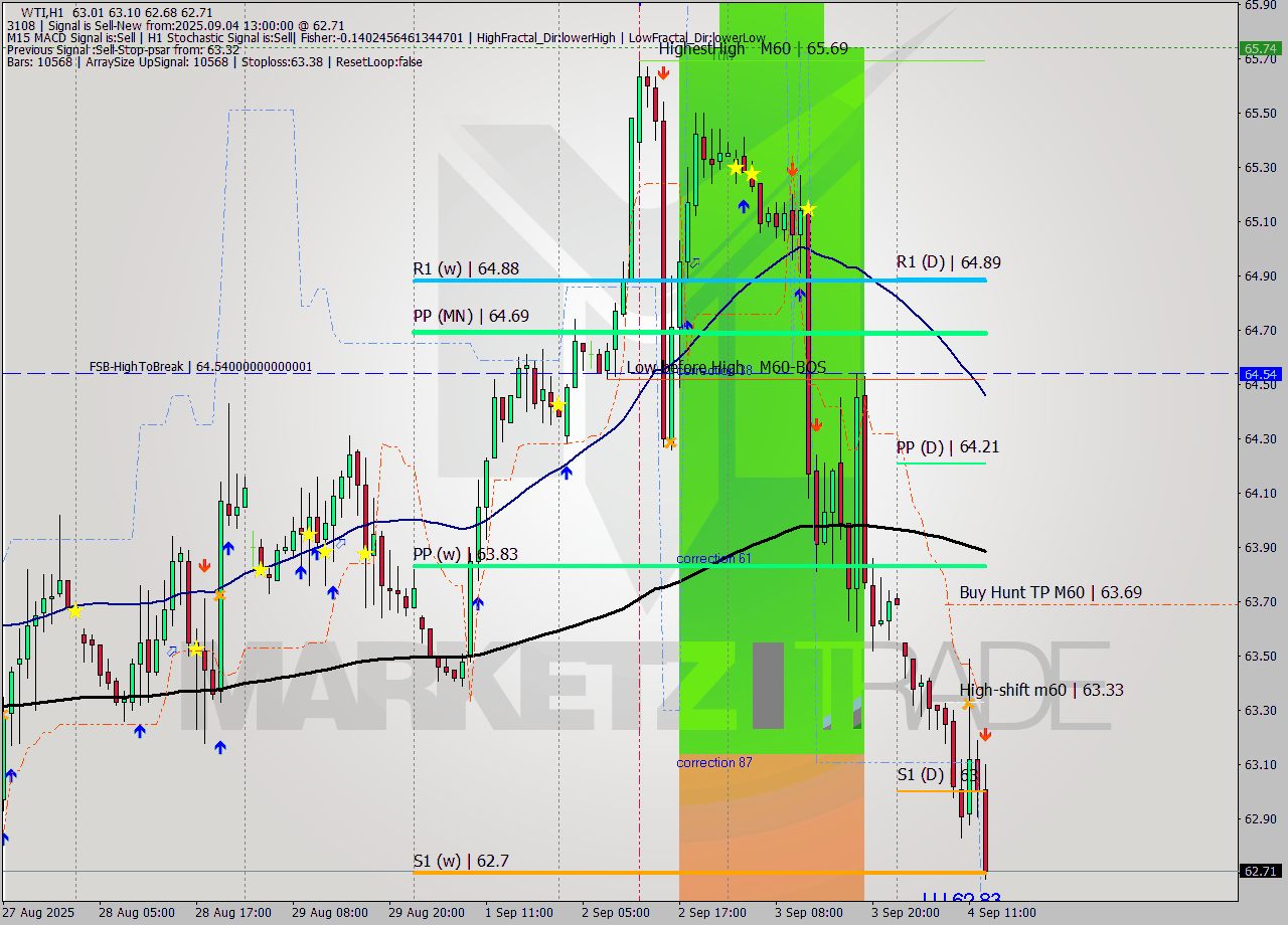WTI MTF analysis at 2025.09.04 13:43