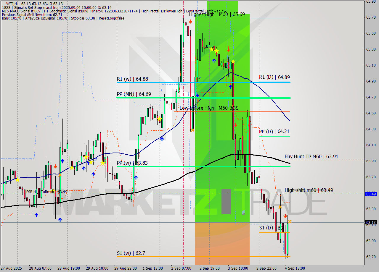WTI MTF analysis at 2025.09.04 15:00