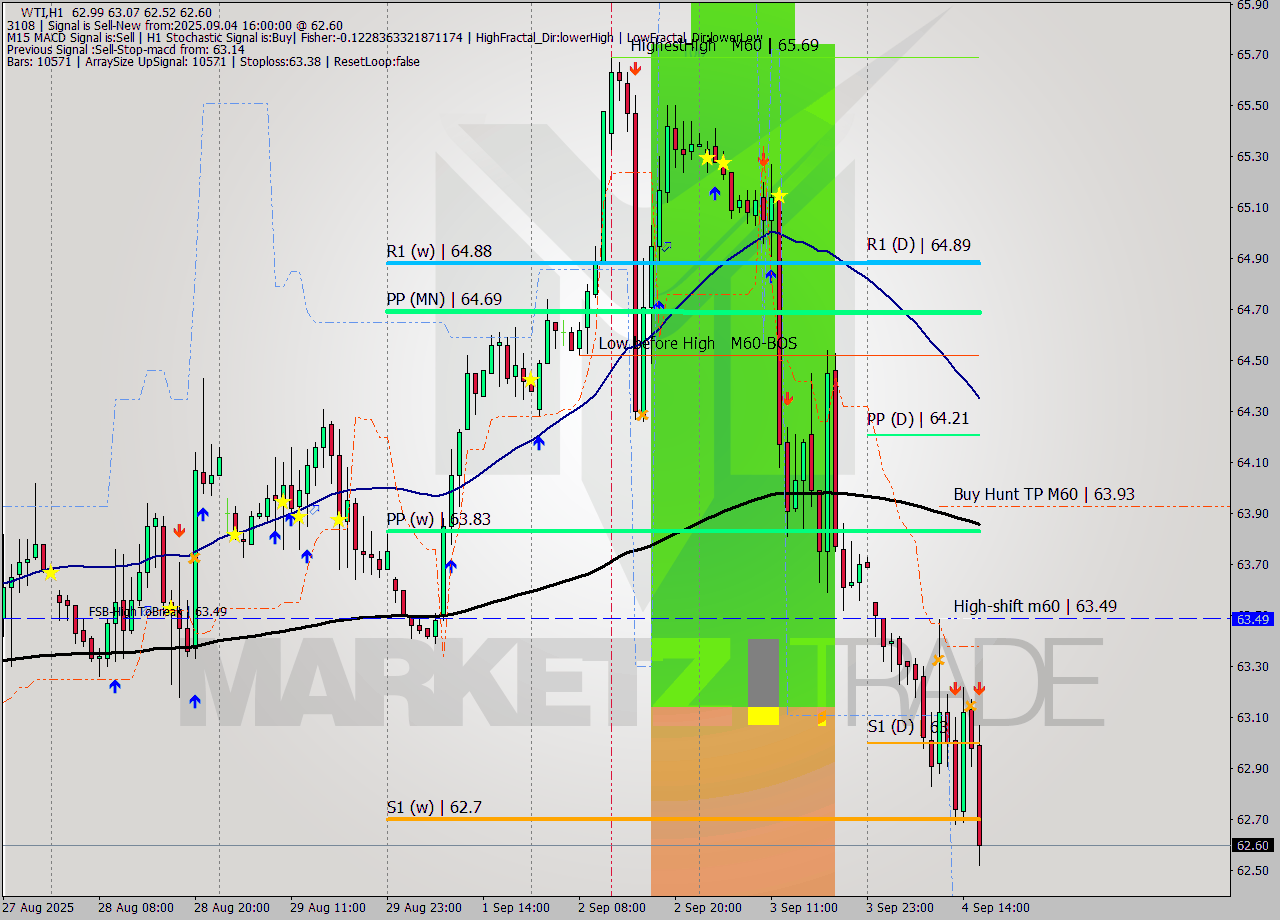 WTI MTF analysis at 2025.09.04 16:11