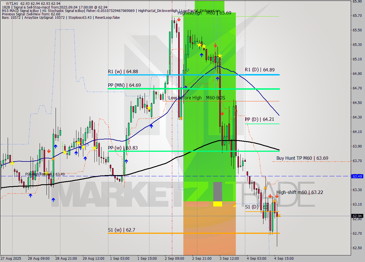 WTI MTF analysis at 2025.09.04 17:00
