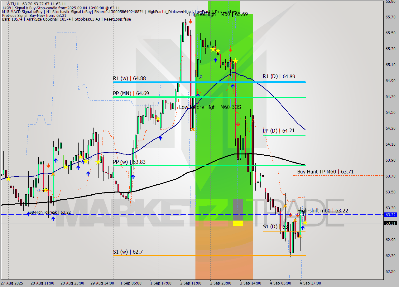 WTI MTF analysis at 2025.09.04 19:01