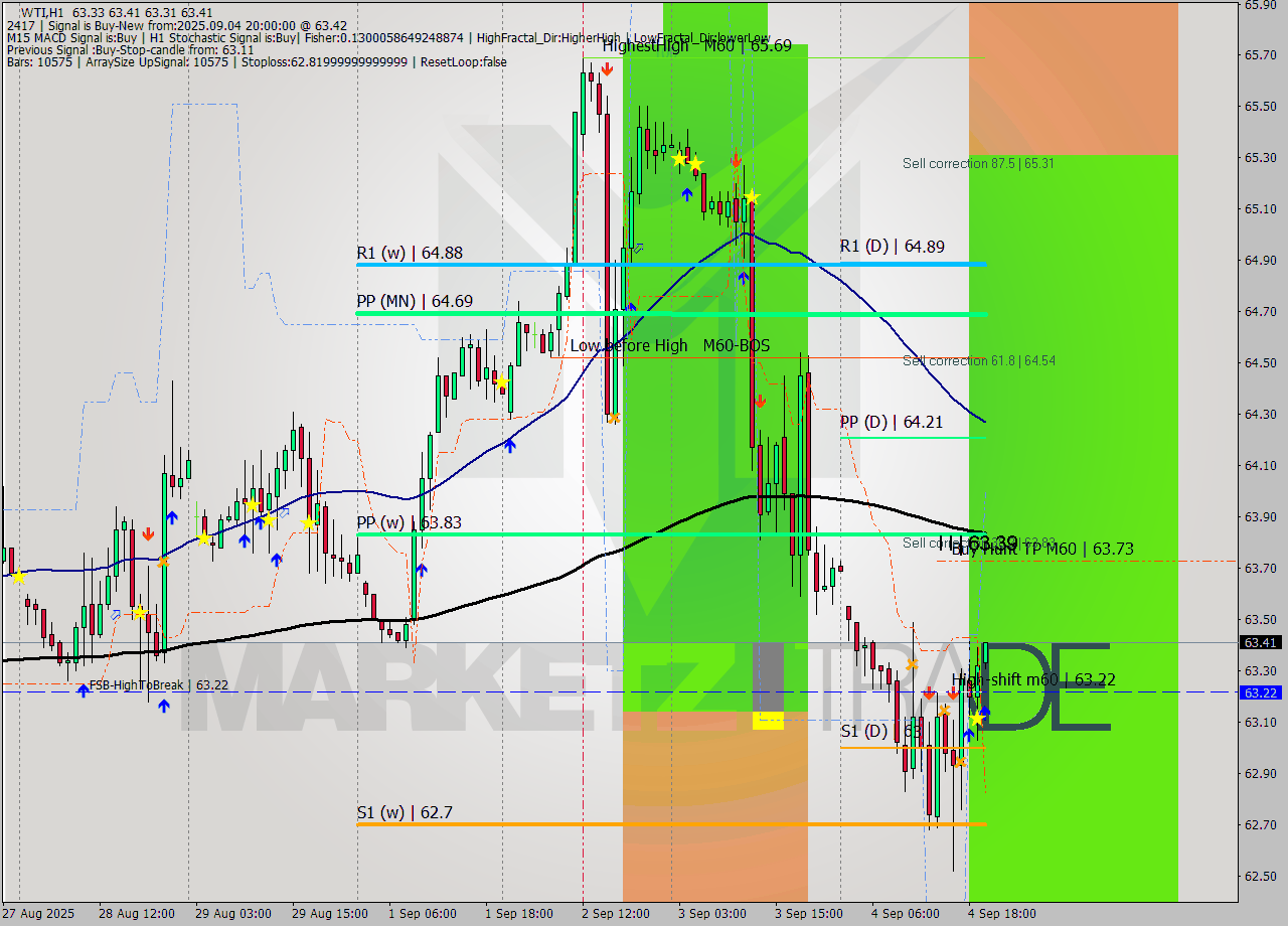 WTI MTF analysis at 2025.09.04 20:05
