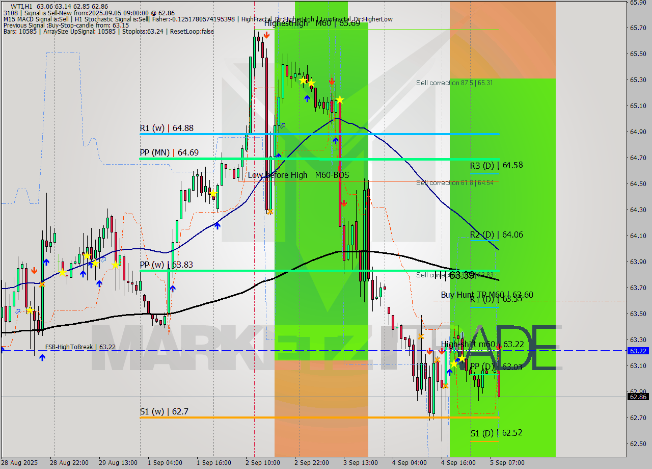 WTI MTF analysis at 2025.09.05 09:51
