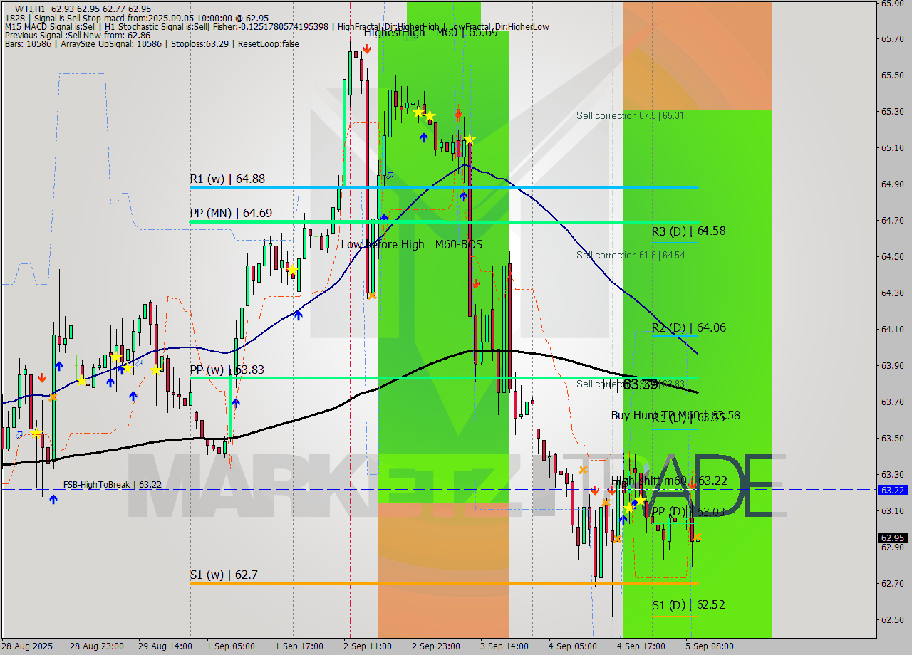 WTI MTF analysis at 2025.09.05 10:17