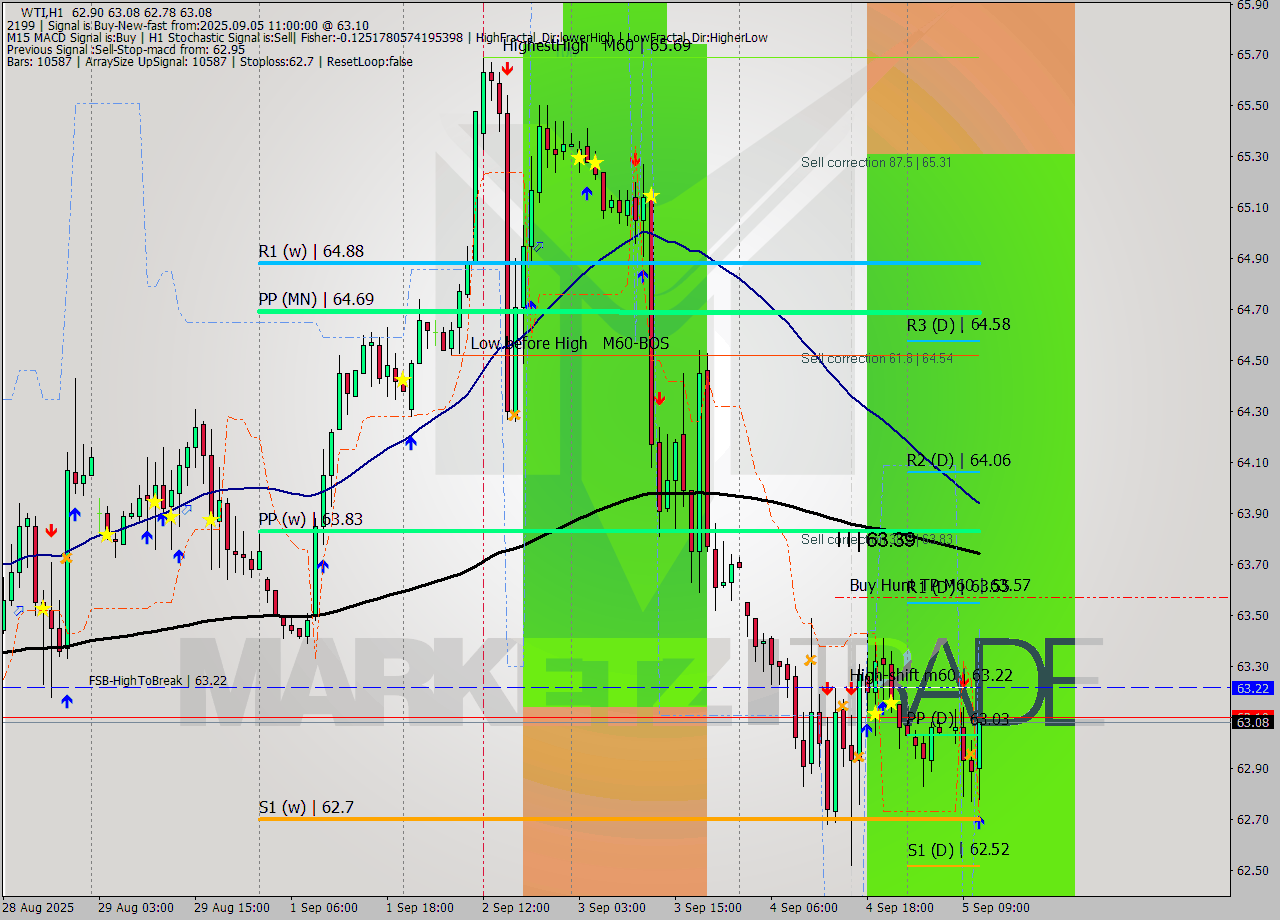 WTI MTF analysis at 2025.09.05 11:38