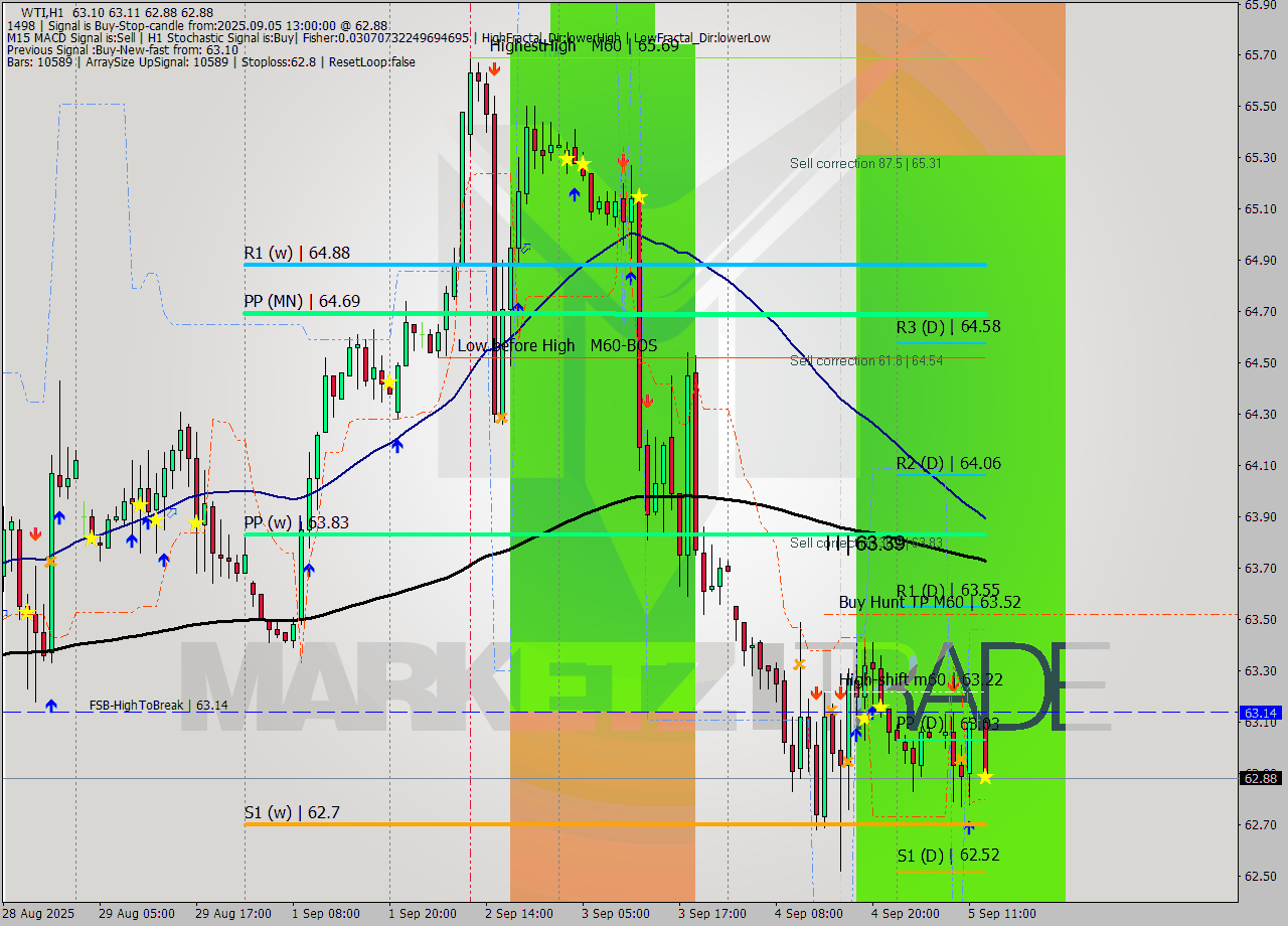 WTI MTF analysis at 2025.09.05 13:30
