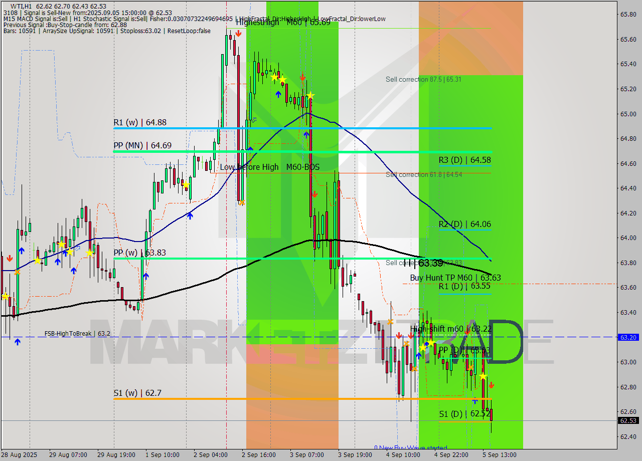 WTI MTF analysis at 2025.09.05 15:22