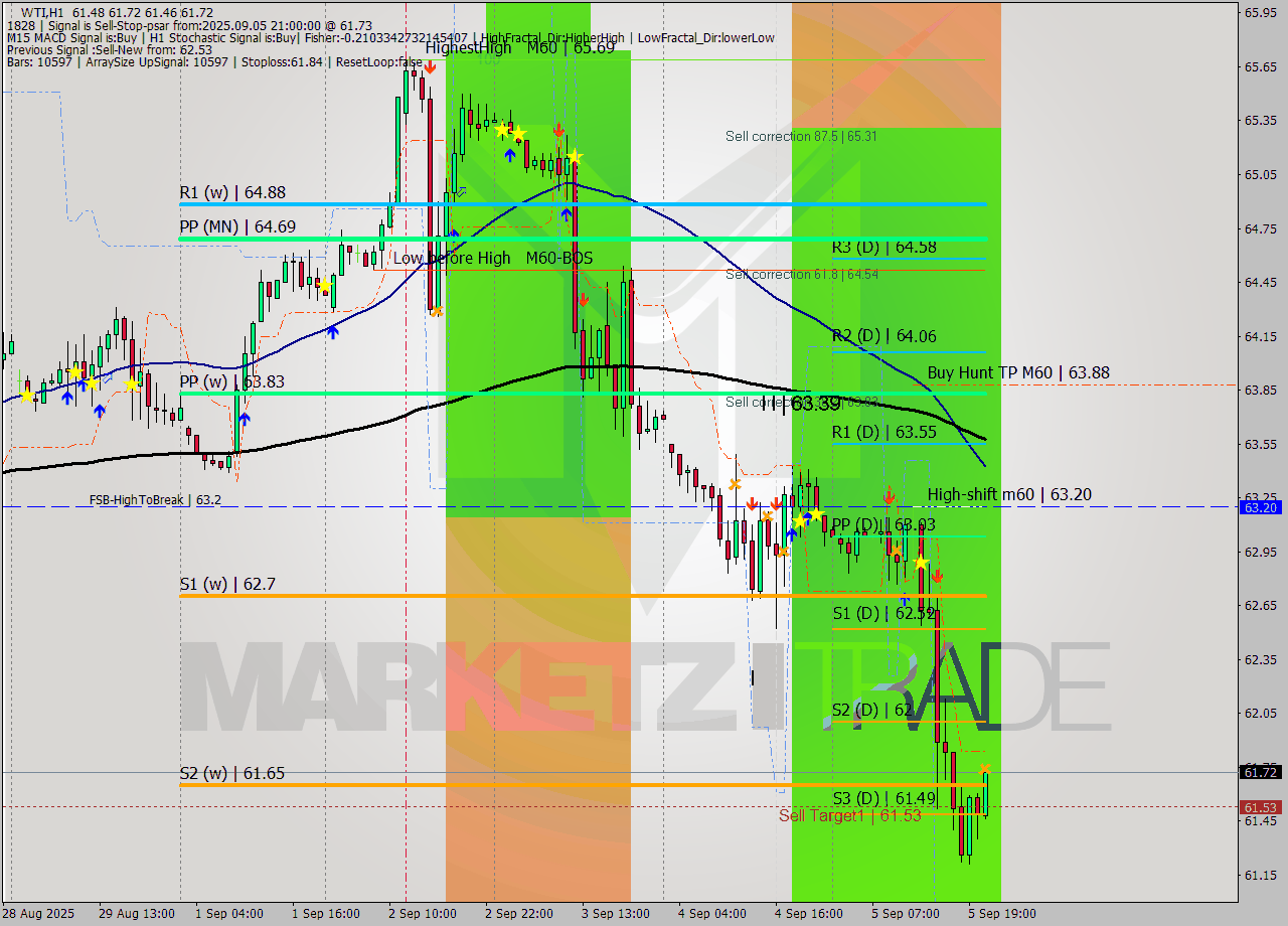 WTI MTF analysis at 2025.09.05 21:39