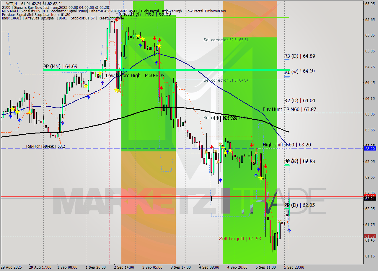 WTI MTF analysis at 2025.09.08 04:35