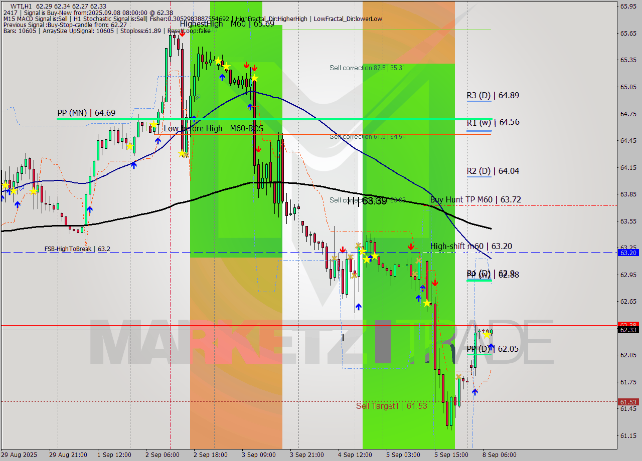WTI MTF analysis at 2025.09.08 08:18