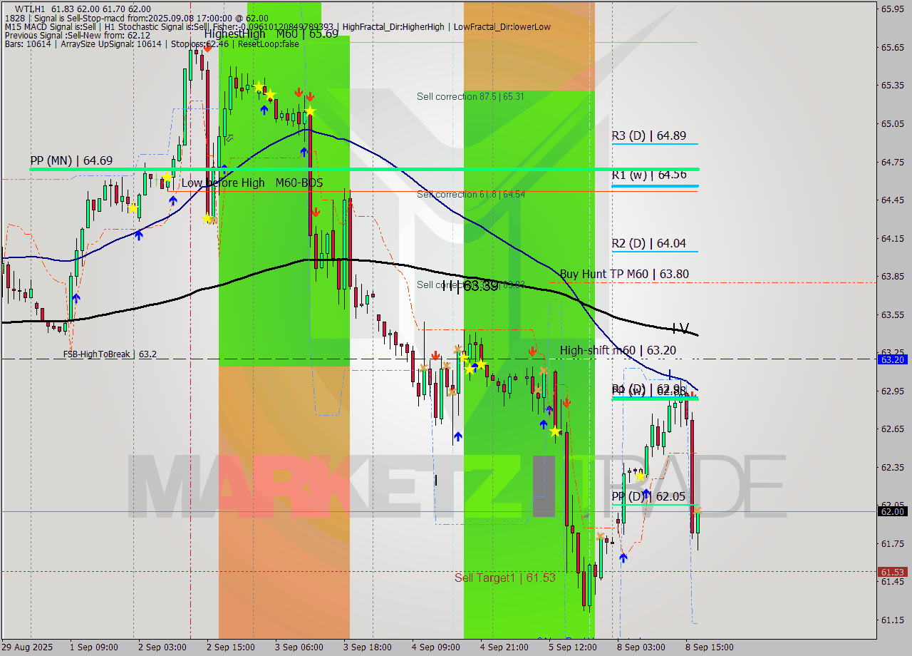WTI MTF analysis at 2025.09.08 17:05